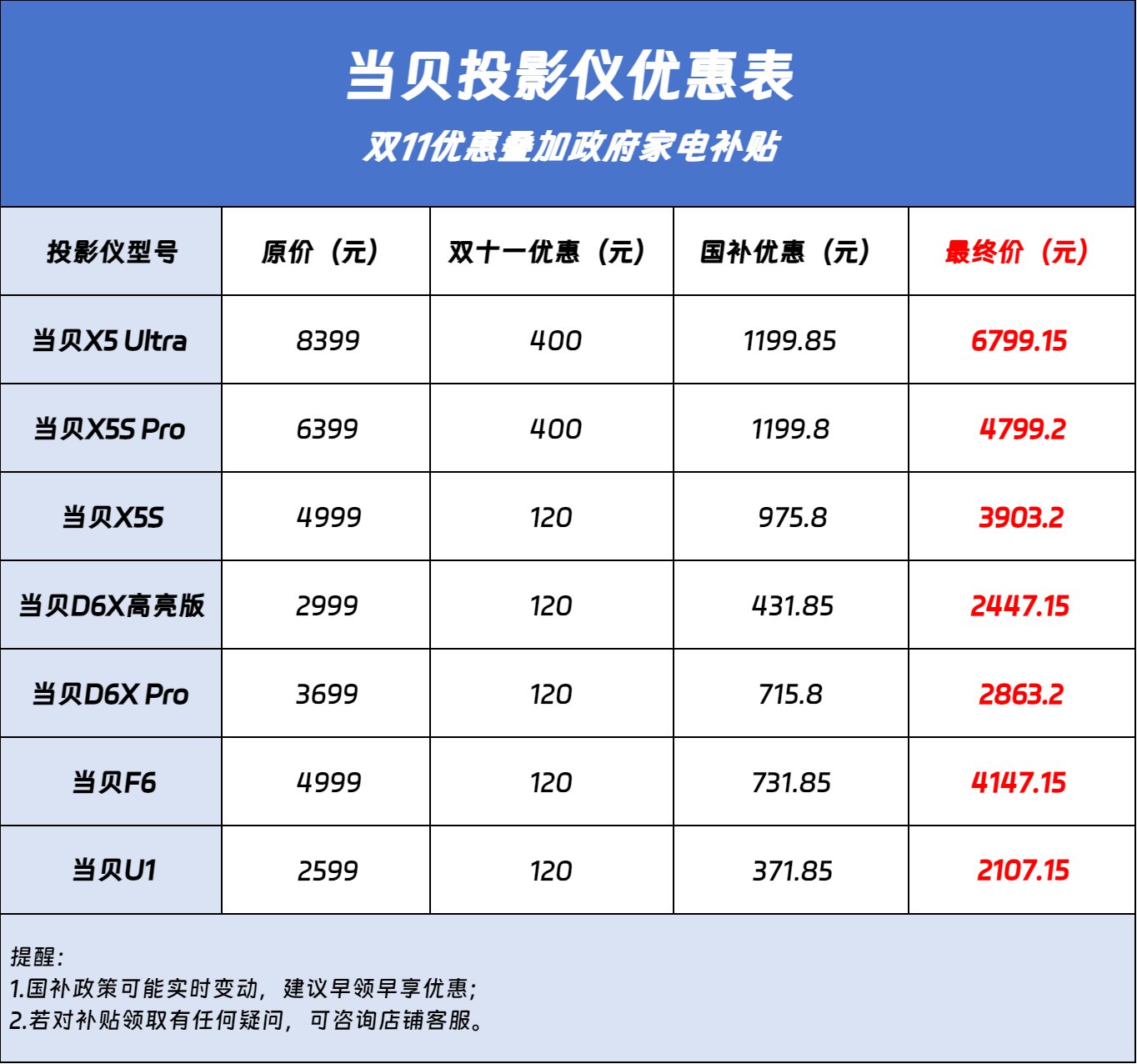地方都一样吗？国补哪个省份优惠力度最大？爱游戏app网站手机版政府家电补贴每个(图1)