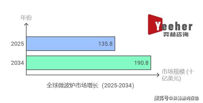 析2025年微波炉市场爱游戏app登录全