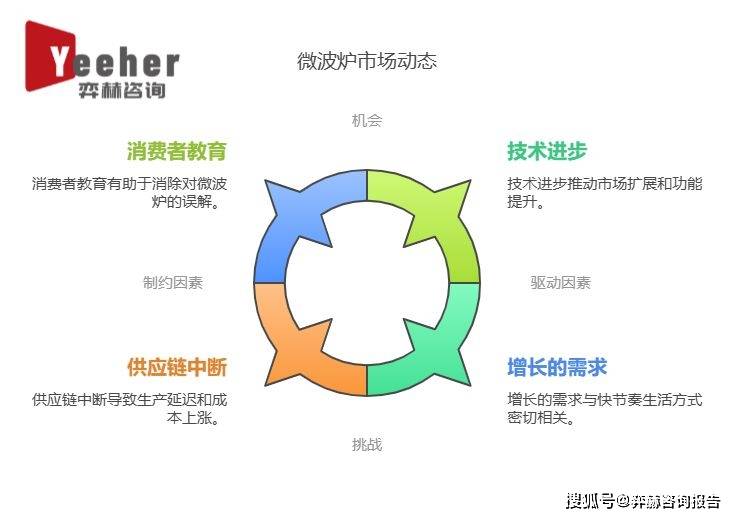 析2025年微波炉市场爱游戏app登录全面分(图2)