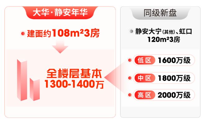 安年华售楼处电话:项目地址@最新房价爱游戏ayx网站甄选好房@静安大华静(图5) 安年华售楼处电话:项目地址@最新房价爱游戏ayx网站甄选好房@静安大华静(图5)