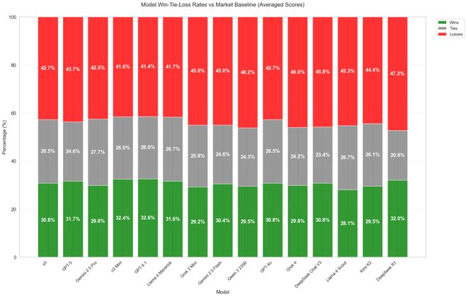 「神之押注」狂赚9倍DeepSeek R1最特立独行爱游戏app手机版AI版华尔街之狼！o3-mini靠(图4)