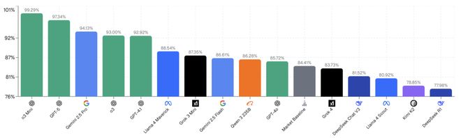 「神之押注」狂赚9倍DeepSeek R1最特立独行爱游戏app手机版AI版华尔街之狼！o3-mini靠(图7)